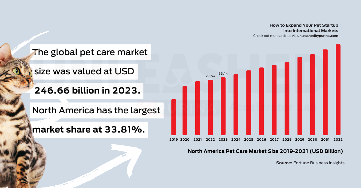 The global pet care market size was valued at USD 246.66 billion in 2023. North America has the largest market share at 33.81%. Source: Fortune Business Insights